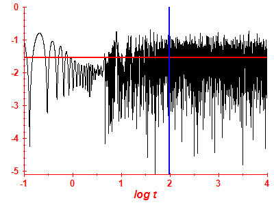 Survival probability log